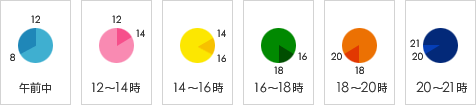 配達時間帯